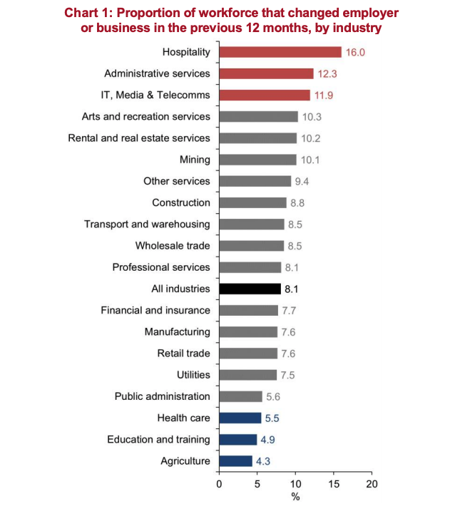 Employee Turnover Industry Averages