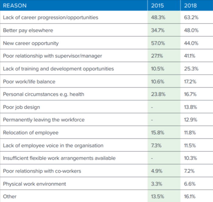 Employee Turnover Reasons